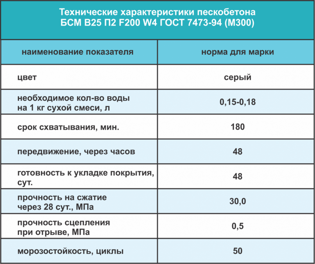 Пескосмесь расход. Плотность цементно-песчаной смеси м 300. Характеристики пескобетона. Расчет объема пескобетона для стяжки пола. Объем пескобетона в мешке 40 кг.